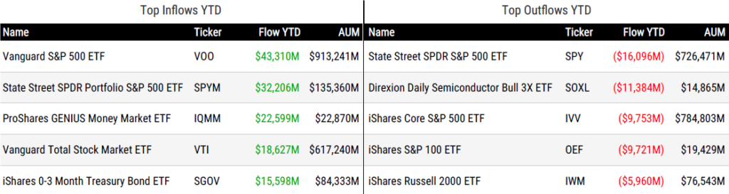 Ytd Flows 042426