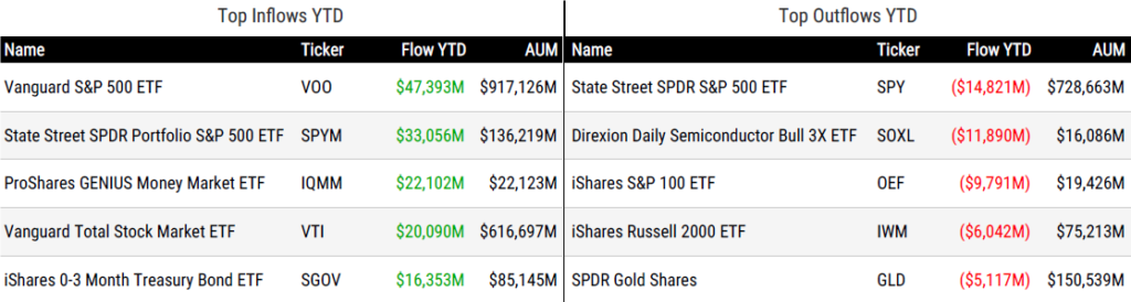 Ytd Flows 050126