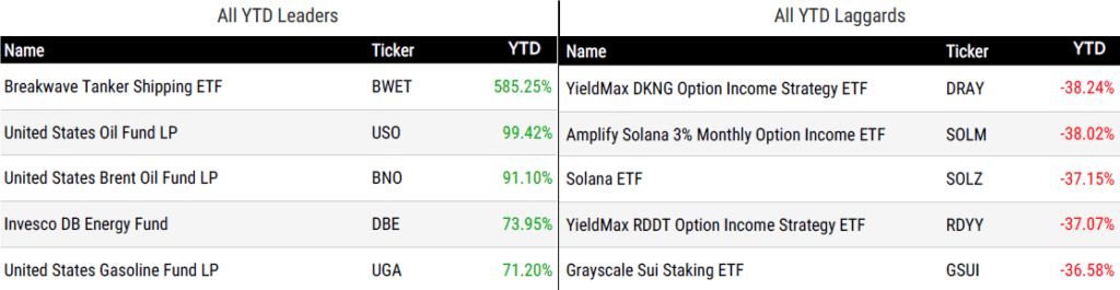 Ytd Perform 040326