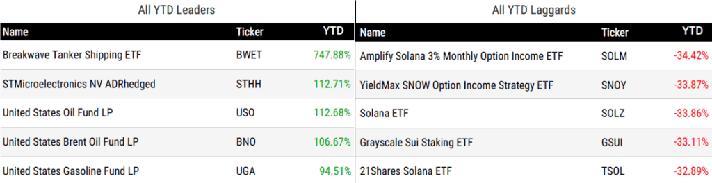 Ytd Perform 050126