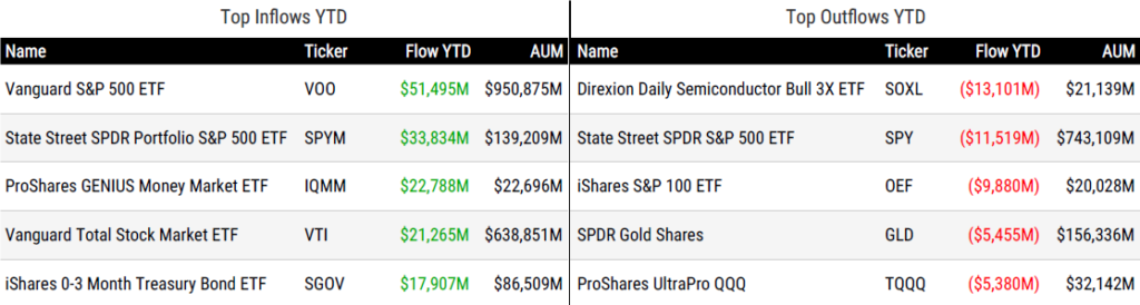 Ytd Flows 050826
