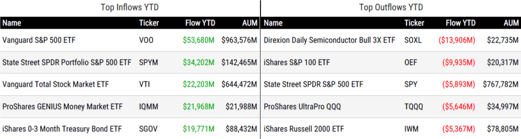 Ytd Flows 051526