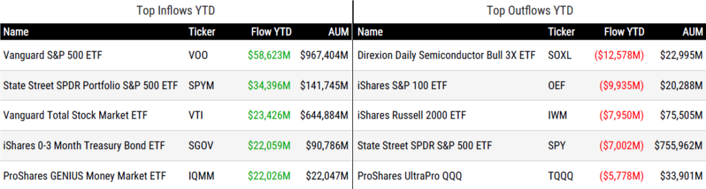 Ytd Flows 052226