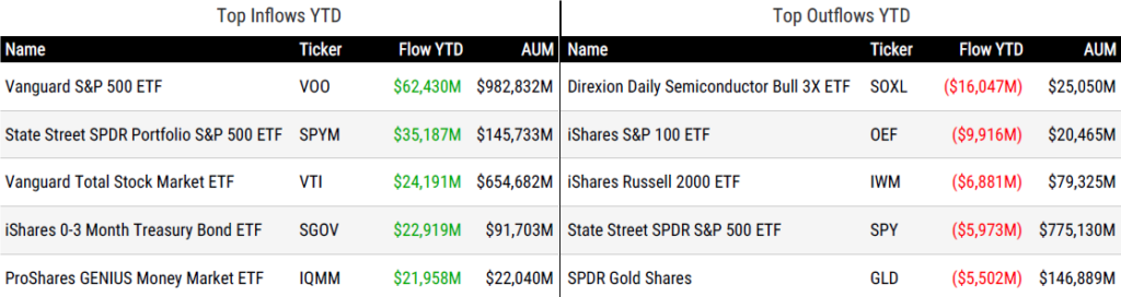 Ytd Flows 052926