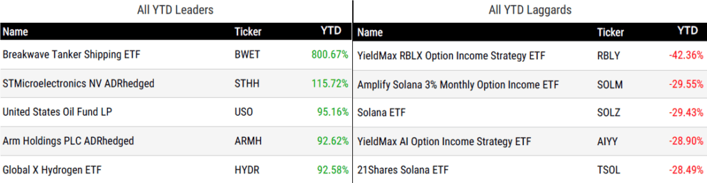 Ytd Perform 050826