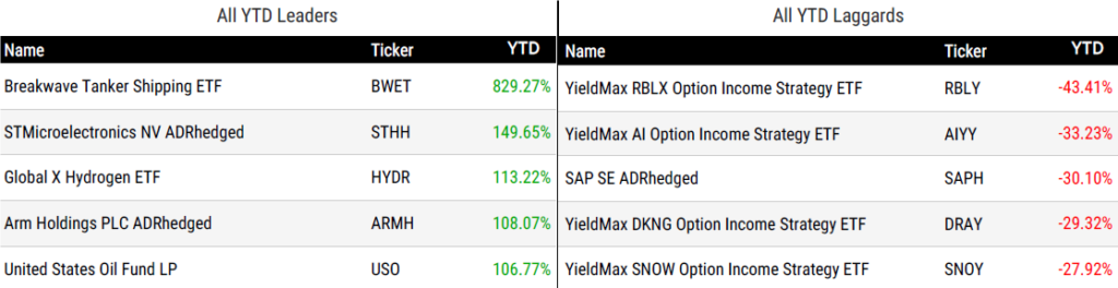 Ytd Perform 051526
