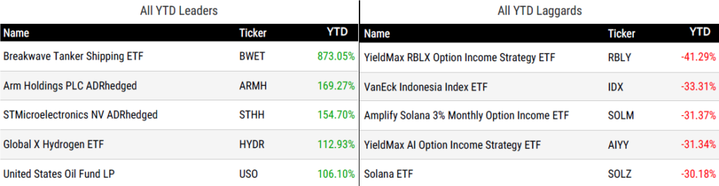 Ytd Perform 052226