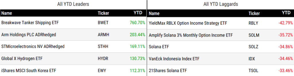 Ytd Perform 052926