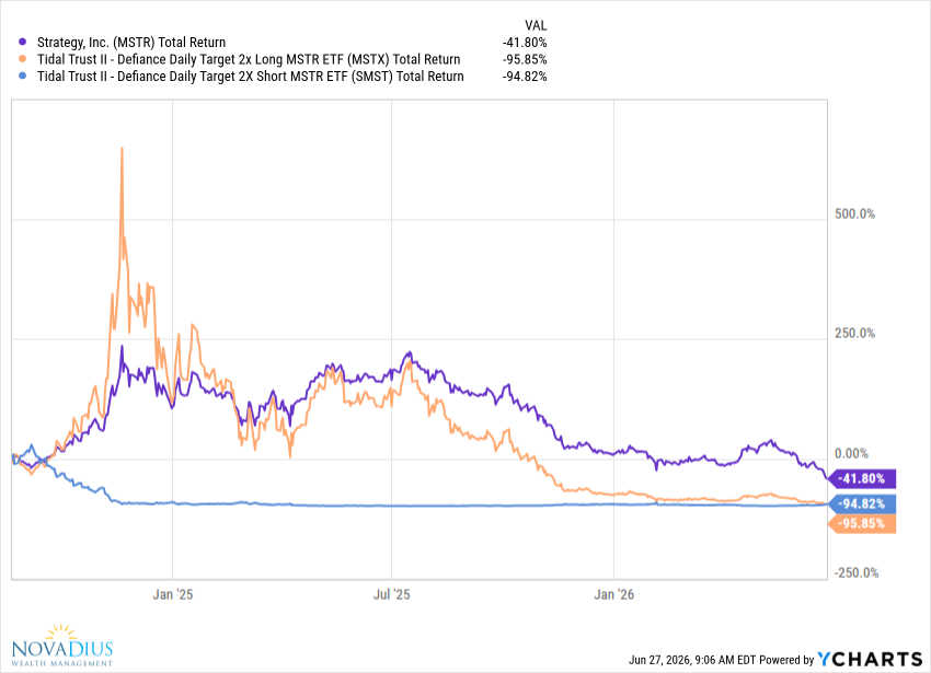 Mstr Mstx Smst Chart