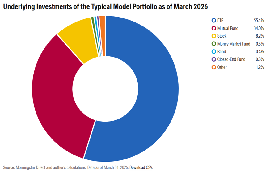 Etf Model Portfolios