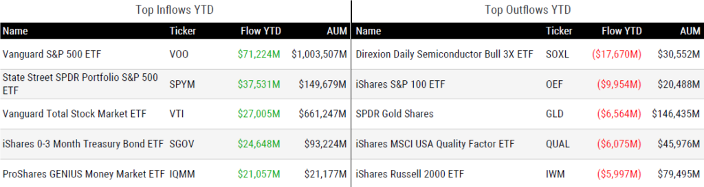 Ytd Flows 060526