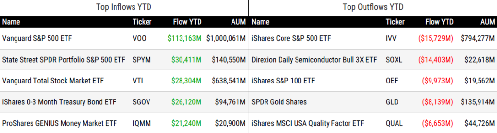 Ytd Flows 061226