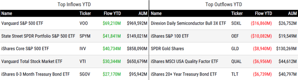 Ytd Flows 062626