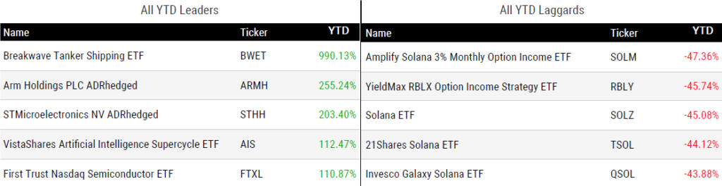 Ytd Perform 060526