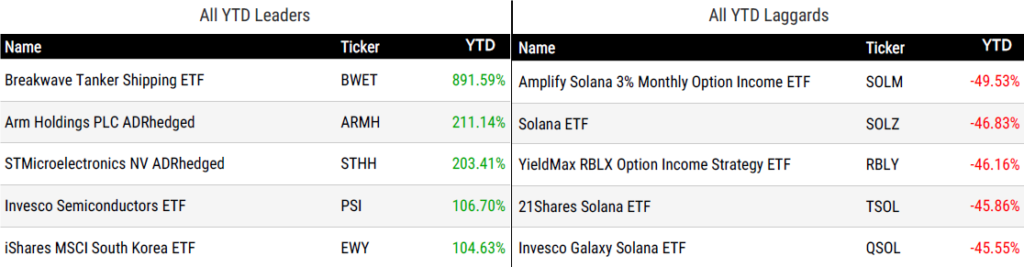 Ytd Perform 061226