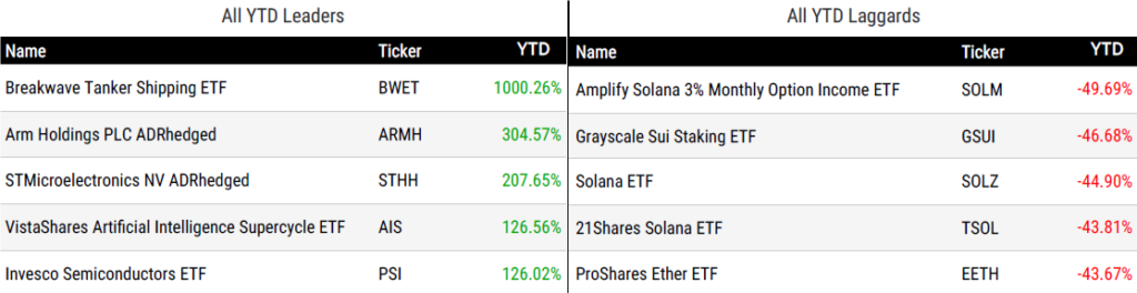 Ytd Perform 061926