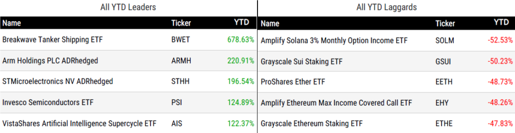 Ytd Perform 062626