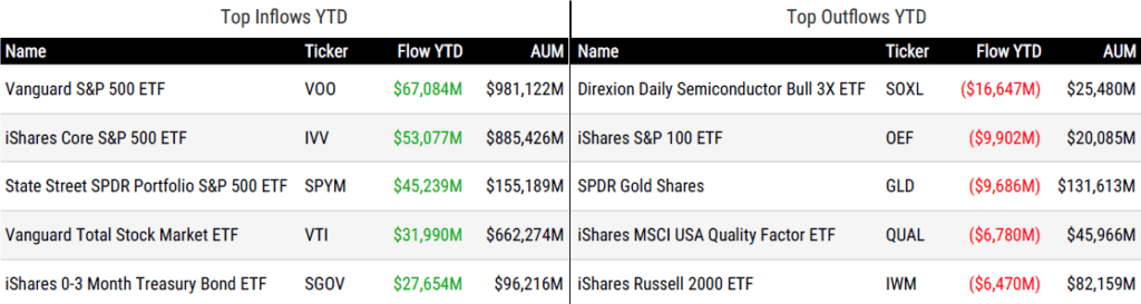 Ytd Flows 070326