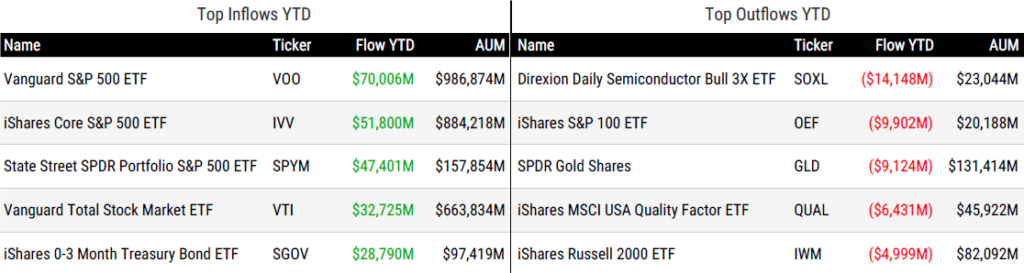 Ytd Flows 071026
