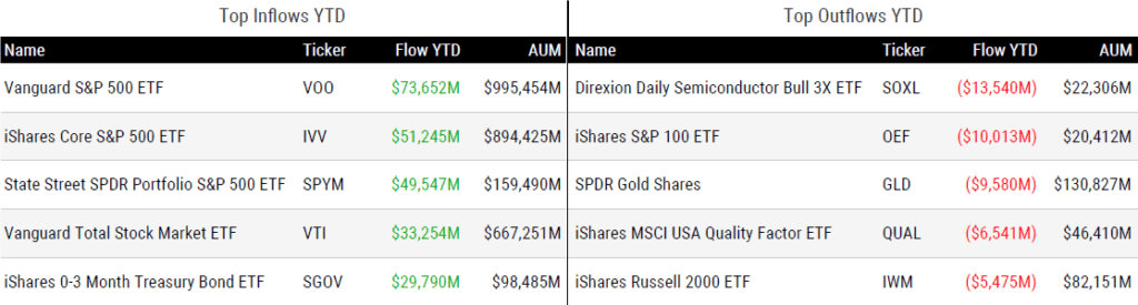 Ytd Flows 071726