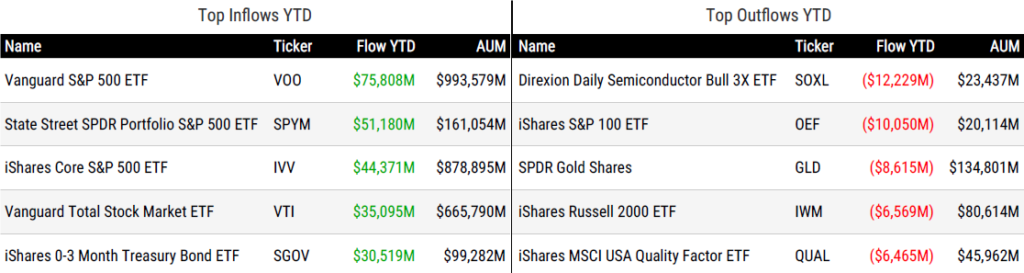 Ytd Flows 072426