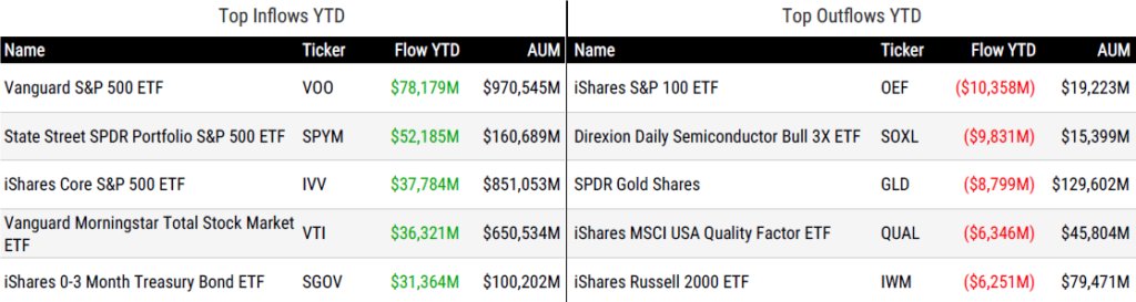 Ytd Flows 073126