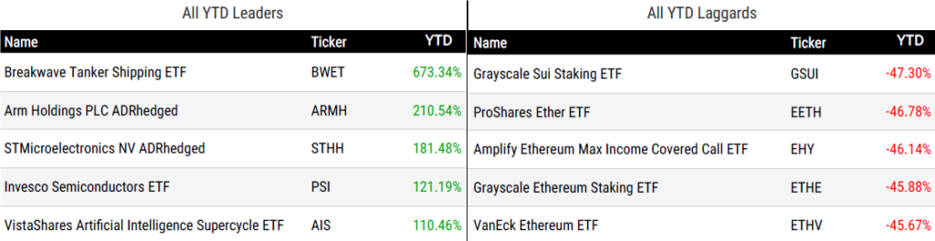 Ytd Perform 070326