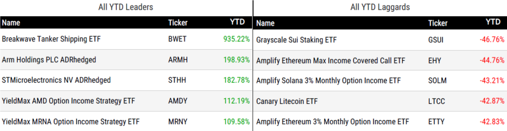 Ytd Perform 071026