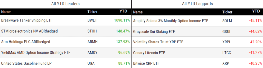 Ytd Perform 071726