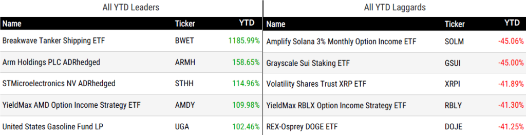 Ytd Perform 072426
