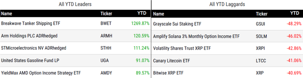 Ytd Perform 073126