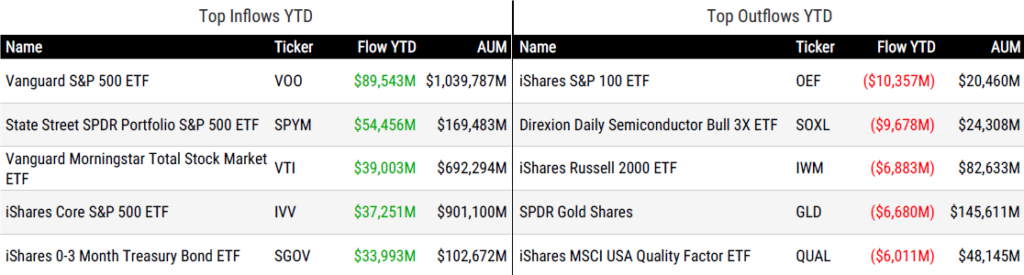 Ytd Flows 081426