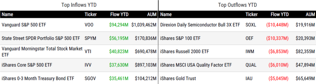 Ytd Flows 082126