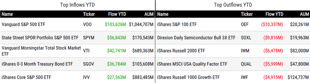 Ytd Flows 082826