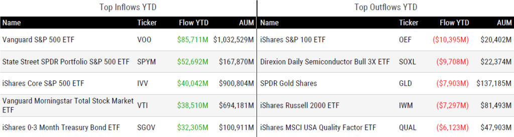 Ytd Inflows 080726