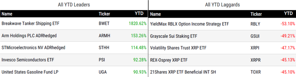 Ytd Perform 081426