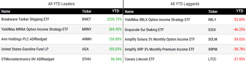 Ytd Perform 082126