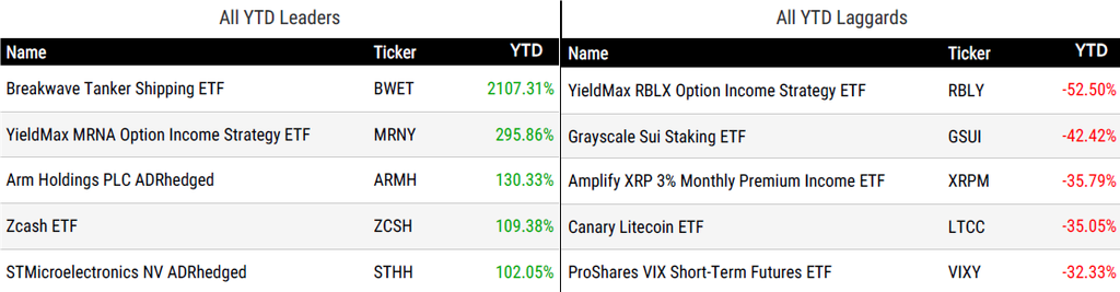 Ytd Perform 082826