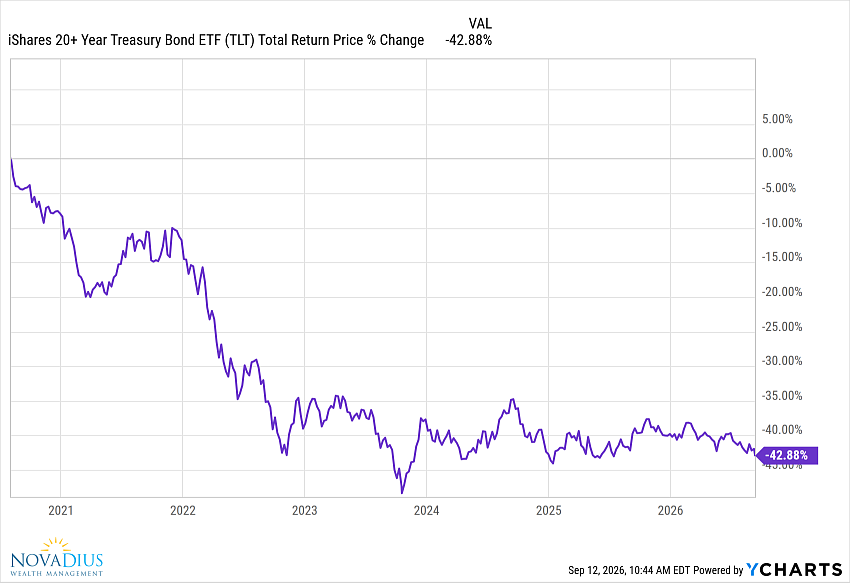 Tlt Chart