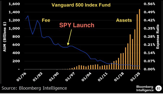 Vanguard Index Fund