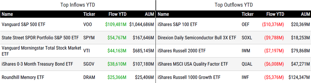 Ytd Flows 090426