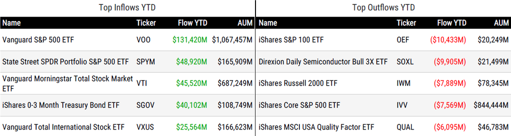 Ytd Flows 091126