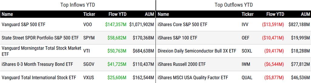 Ytd Flows 091826