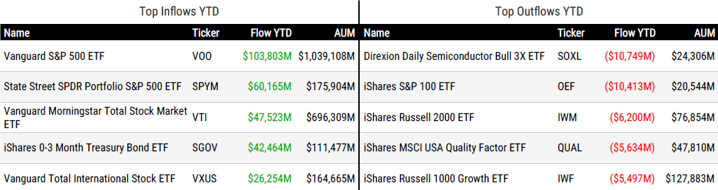 Ytd Flows 092626