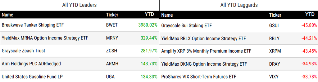 Ytd Perform 091826
