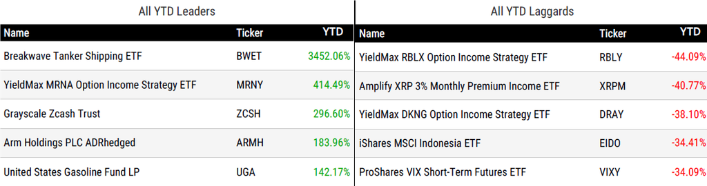 Ytd Perform 092626