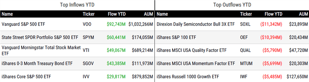 Ytd Flows 100226