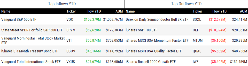 Ytd Flows 100926