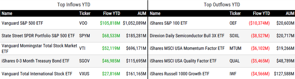 Ytd Flows 101626