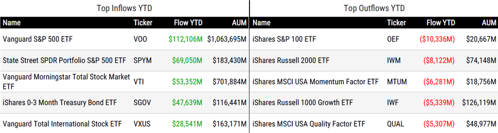 Ytd Flows 102326
